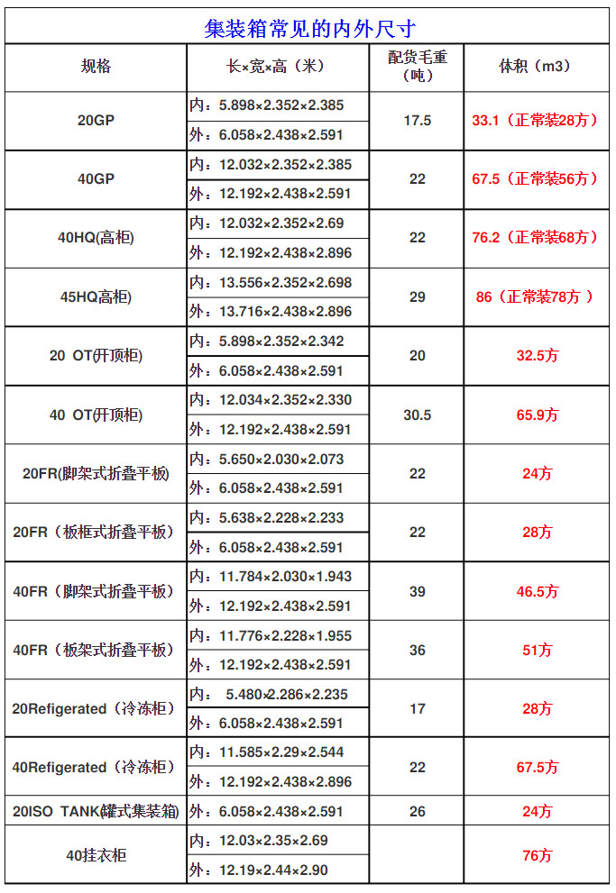 常見國際標(biāo)準(zhǔn)集裝箱的內(nèi)尺寸是多少？附20GP至40掛衣柜常見規(guī)格表