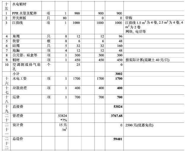 8大類家庭裝修預算明細表，從項目到基礎報價都可參考