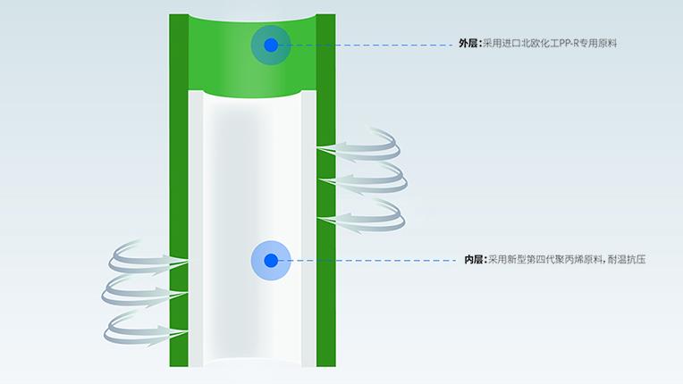 ppr雙色管是什么意思？以龍勝安居雙層管為例輕松掌握