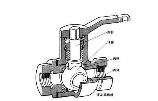 3張家用球閥拆卸圖解，看后教你如何有效挑選球閥！