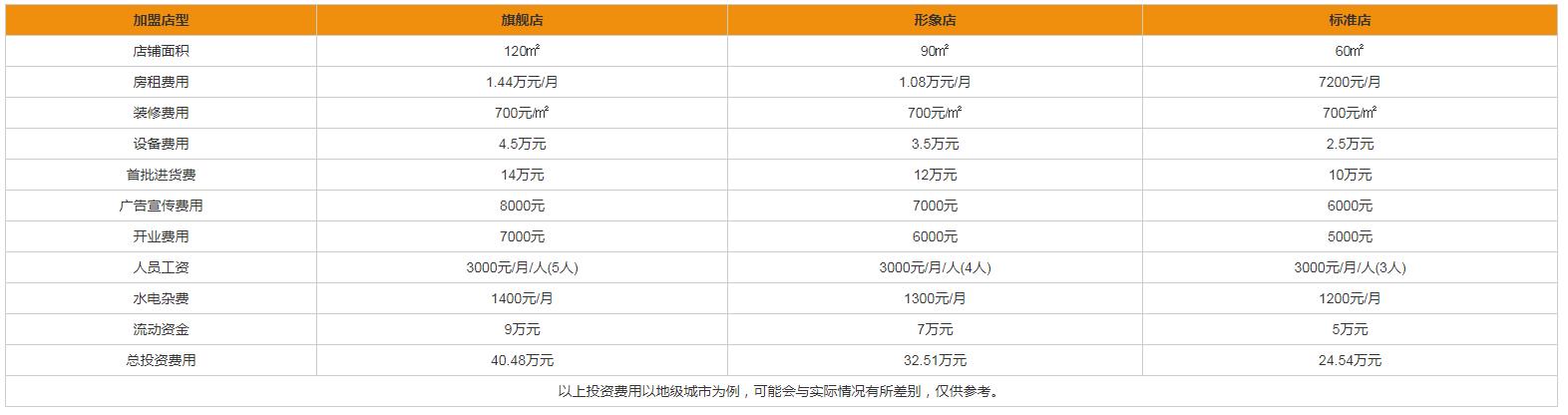 上海天力ppr加盟得投資多少?各面積店鋪投資表一目了然!