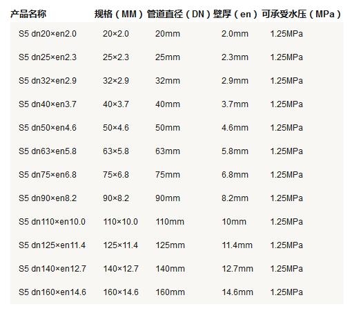 5張ppr管徑尺寸對(duì)照表圖片，詳細(xì)查閱S5系列-S2系列所有參數(shù)