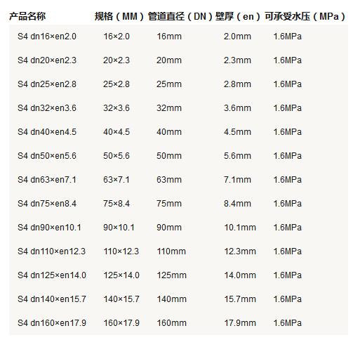 5張ppr管徑尺寸對(duì)照表圖片，詳細(xì)查閱S5系列-S2系列所有參數(shù)