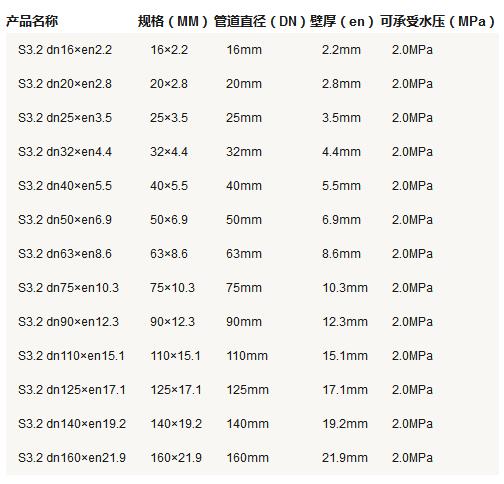 5張ppr管徑尺寸對(duì)照表圖片，詳細(xì)查閱S5系列-S2系列所有參數(shù)