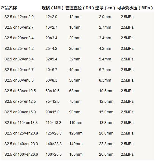 5張ppr管徑尺寸對(duì)照表圖片，詳細(xì)查閱S5系列-S2系列所有參數(shù)