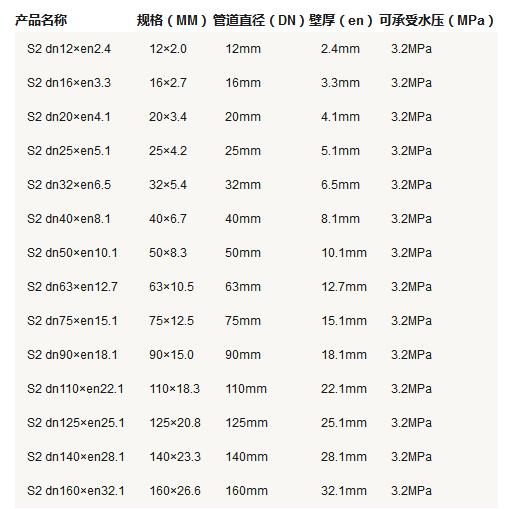 5張ppr管徑尺寸對(duì)照表圖片，詳細(xì)查閱S5系列-S2系列所有參數(shù)