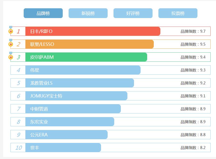 看看家裝水管十大名牌排名，了解目前哪些牌子才是主流?