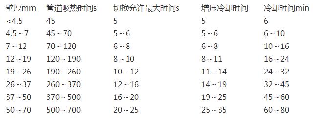 pe管熱熔時(shí)間表一覽，除了熱熔還有其他連接方式嗎?